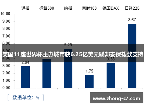 美国11座世界杯主办城市获6.25亿美元联邦安保拨款支持 美国11座世界杯主办城市获6.25亿美元联邦安保拨款支持